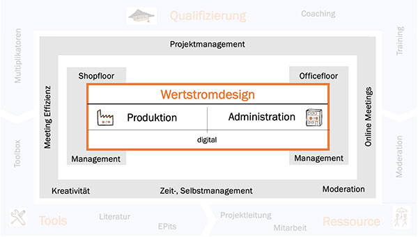 Die EZE-Methoden zur Prozessoptimierung
