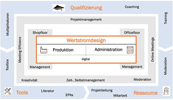 Das EZE-Modell der Prozess Exzellenz